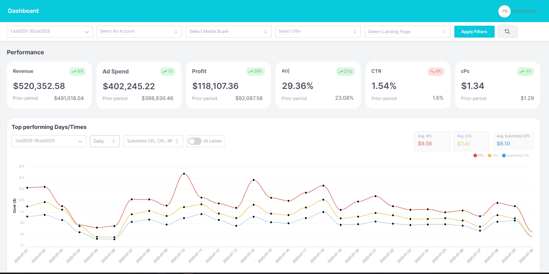 MediaScale Dashboard showing Facebook ads performance metrics, charts, and analytics